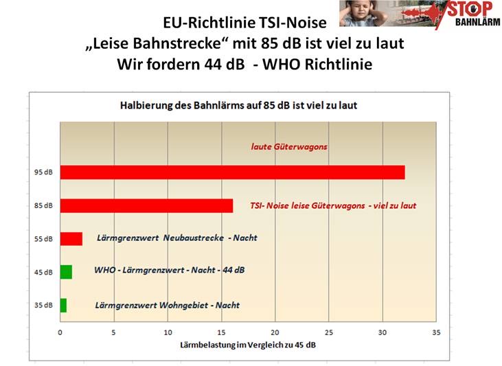 Grafik: TSI-Noise 85 dB ist viel zu laut, WHO fordert 44 dB